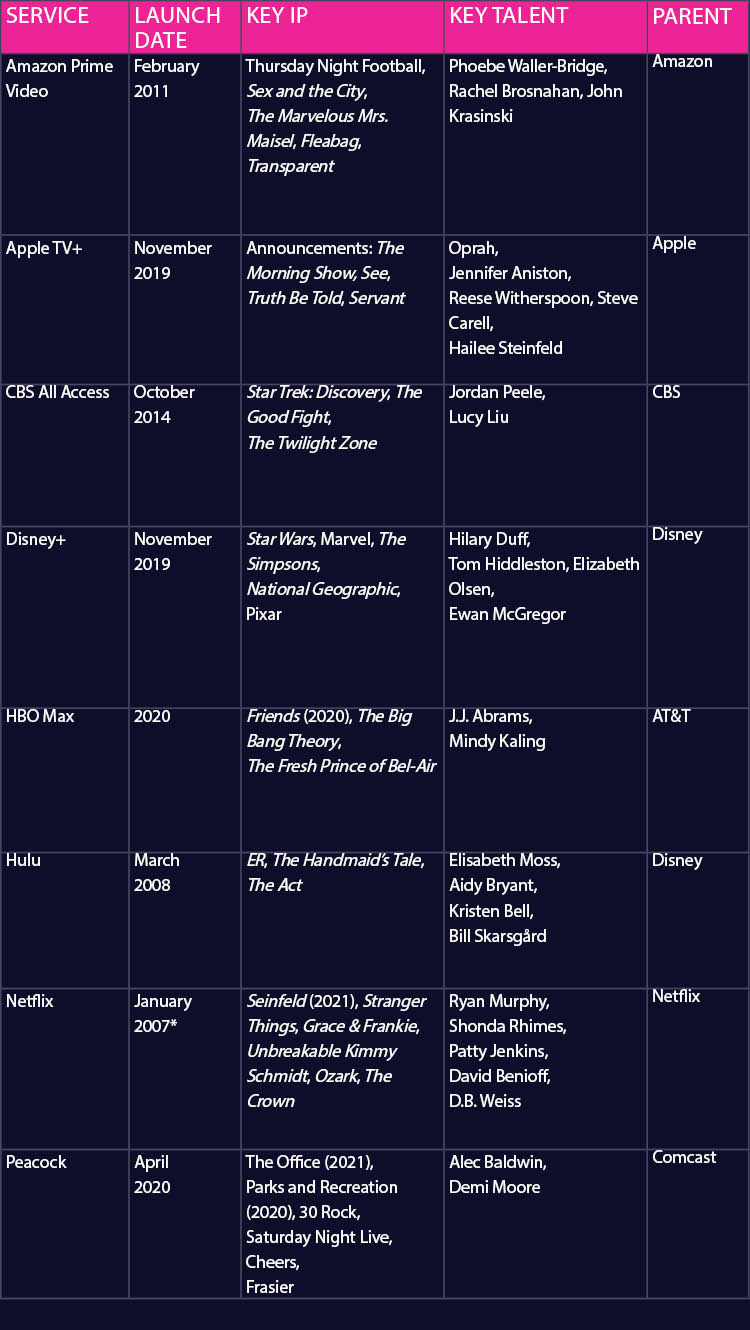 How the Streaming Wars Will Alter the Media Landscape