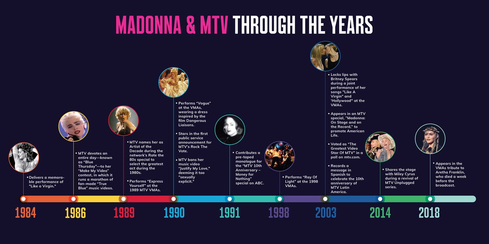 Timeline of Madonna and MTV through the years