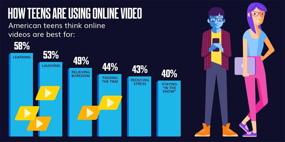 Teen Video Chart
