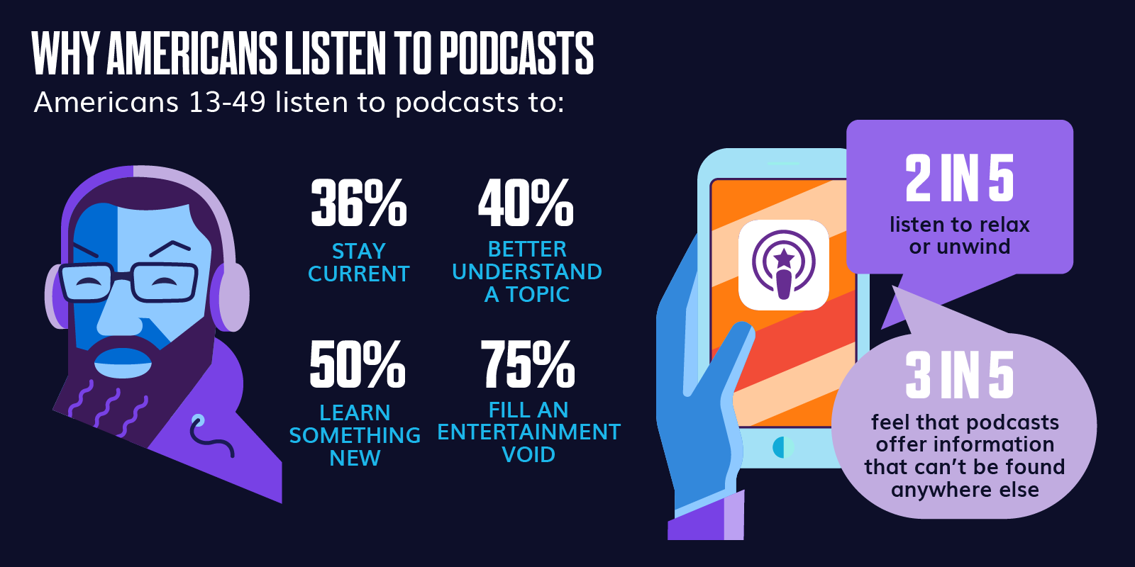 Infographic of Why Americans Listen to Podcasts