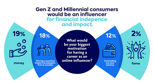 Graphic of why Gen Z and Millennial consumers would become influencers